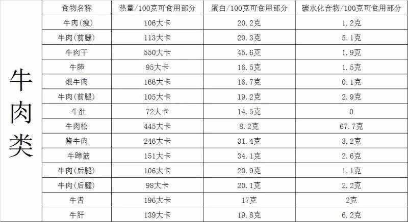 你胖了吗？最全食物热量表，拿走不谢