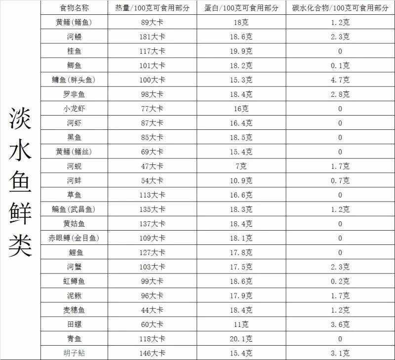 你胖了吗？最全食物热量表，拿走不谢