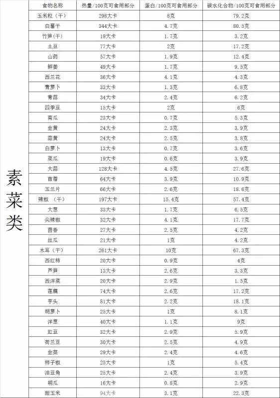 你胖了吗？最全食物热量表，拿走不谢