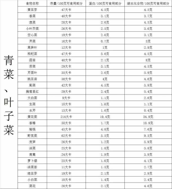 你胖了吗？最全食物热量表，拿走不谢