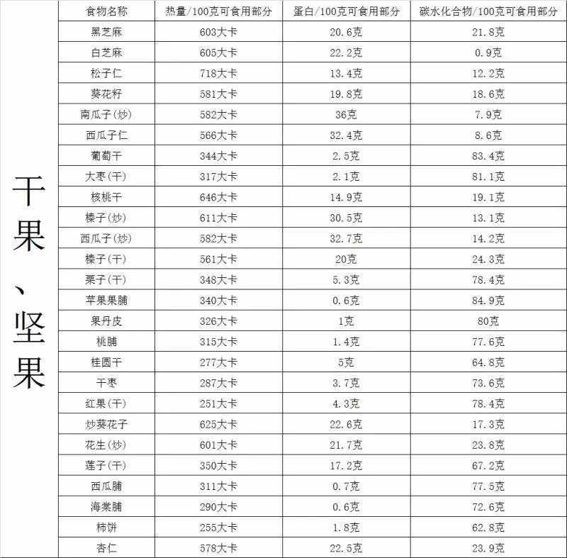 你胖了吗？最全食物热量表，拿走不谢