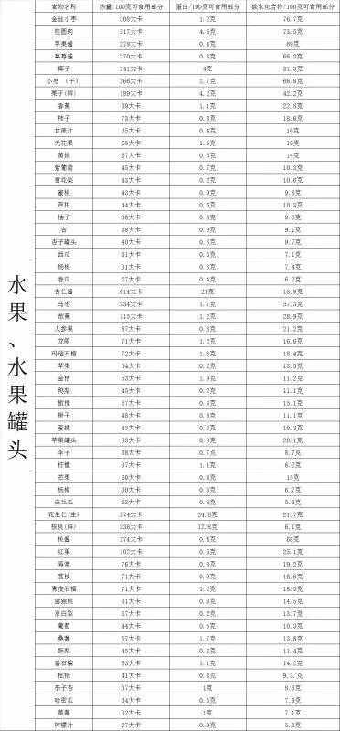 你胖了吗？最全食物热量表，拿走不谢