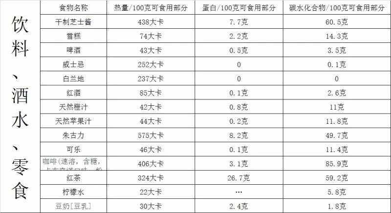 你胖了吗？最全食物热量表，拿走不谢