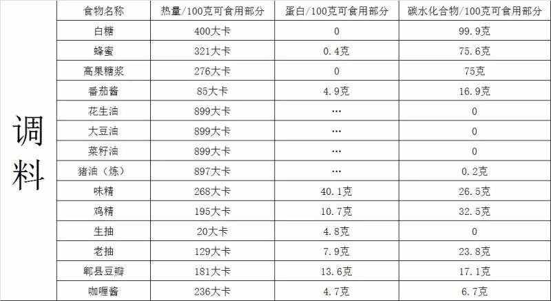 你胖了吗？最全食物热量表，拿走不谢