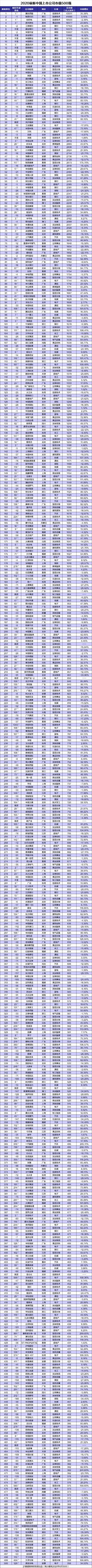 中国公司市值500强出炉：腾讯第一、阿里第二，第三万万想不到