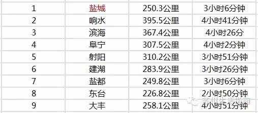 苏州到江苏各市县公里里程表