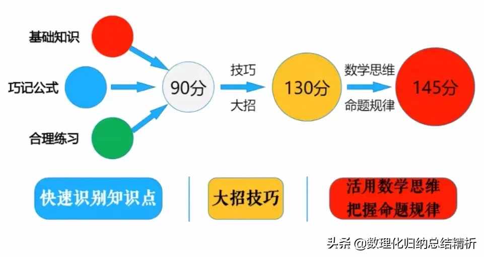 高中数学成绩你属于哪一档？