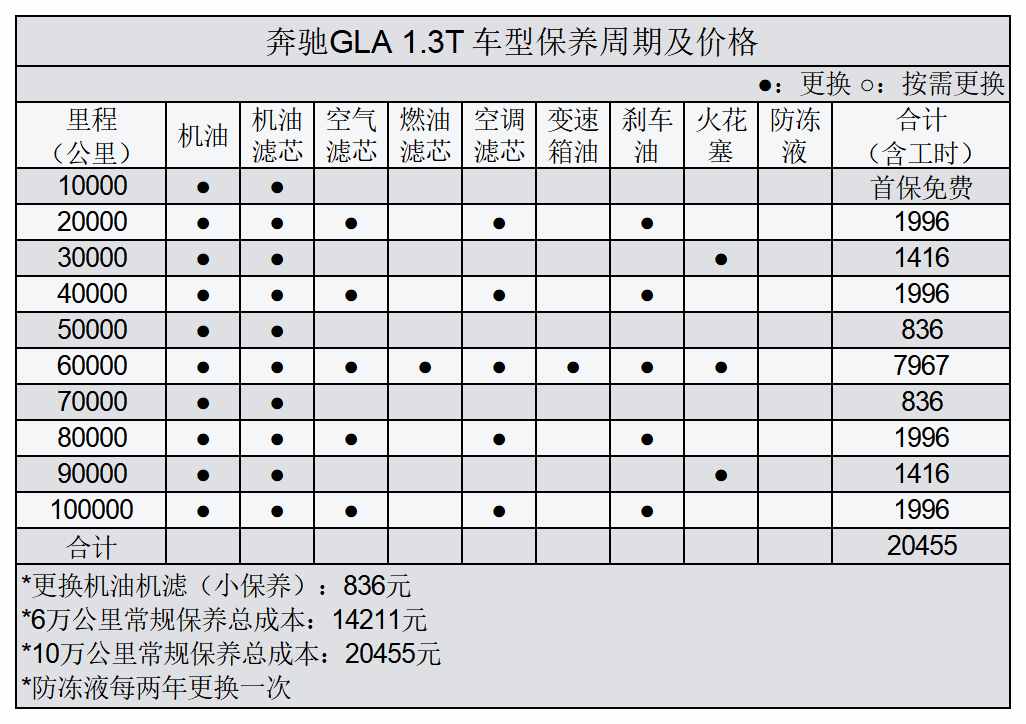 平均1.13元/km 奔驰GLA用车成本分析