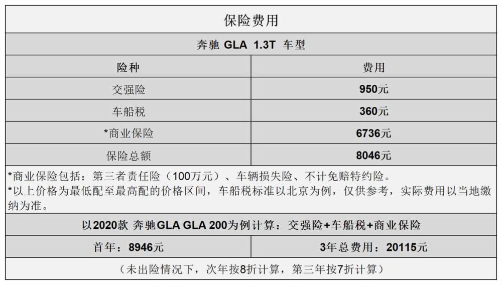 平均1.13元/km 奔驰GLA用车成本分析