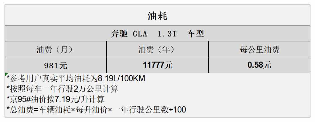 平均1.13元/km 奔驰GLA用车成本分析