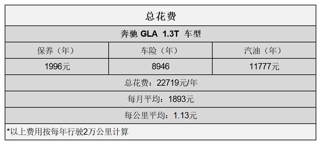 平均1.13元/km 奔驰GLA用车成本分析