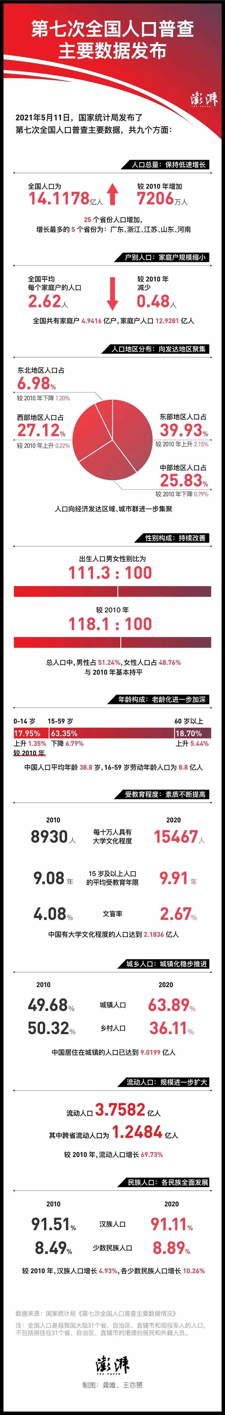 最新人口数据公布，你们的疑问这儿都回答了