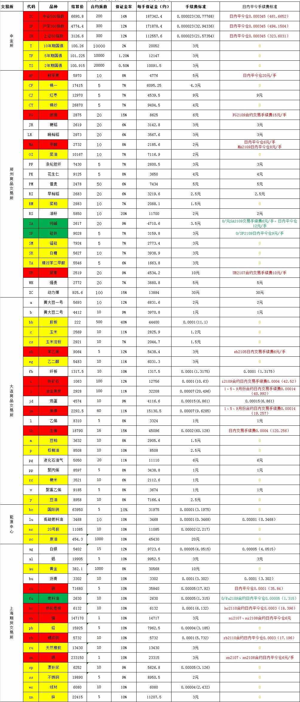 期货哪些品种有资金门槛，多少钱才可以开户做交易？