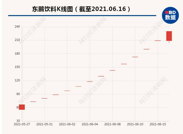 中一签可赚1辆奔驰！疯狂新股连拉14个涨停，靠卖饮料真能值千亿市值？