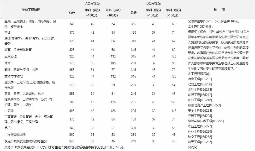 考研小常识：考研总分及各科分数线