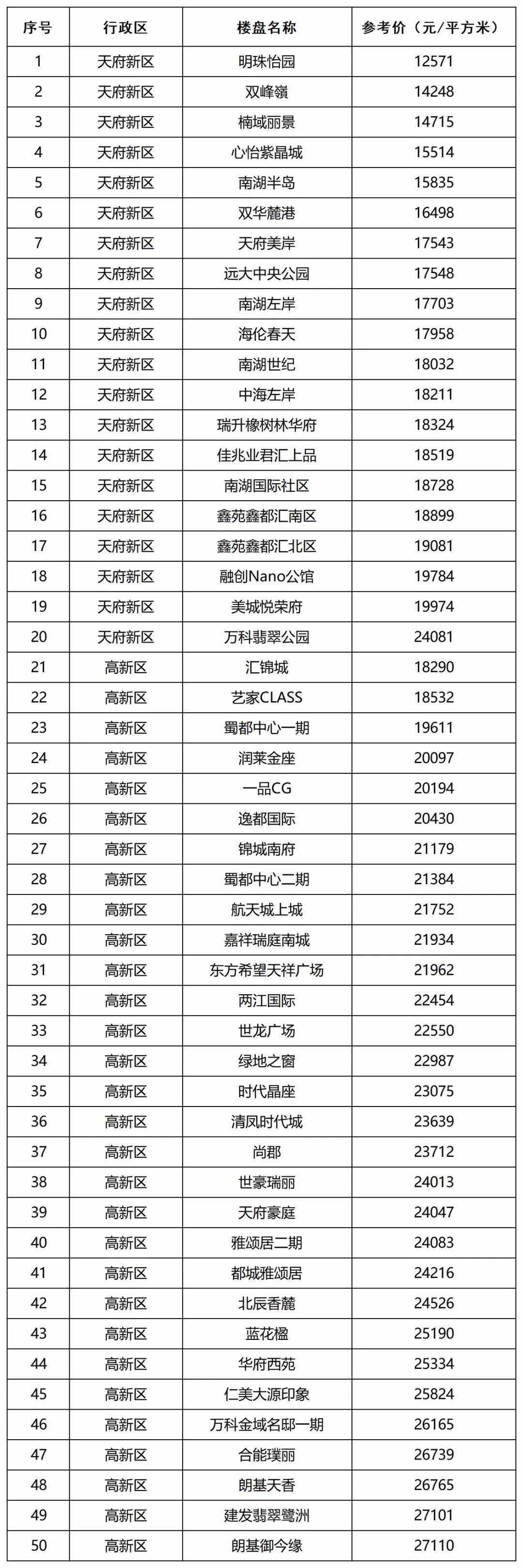 快看你家小区多少钱？成都目前共公布三批次二手房指导价