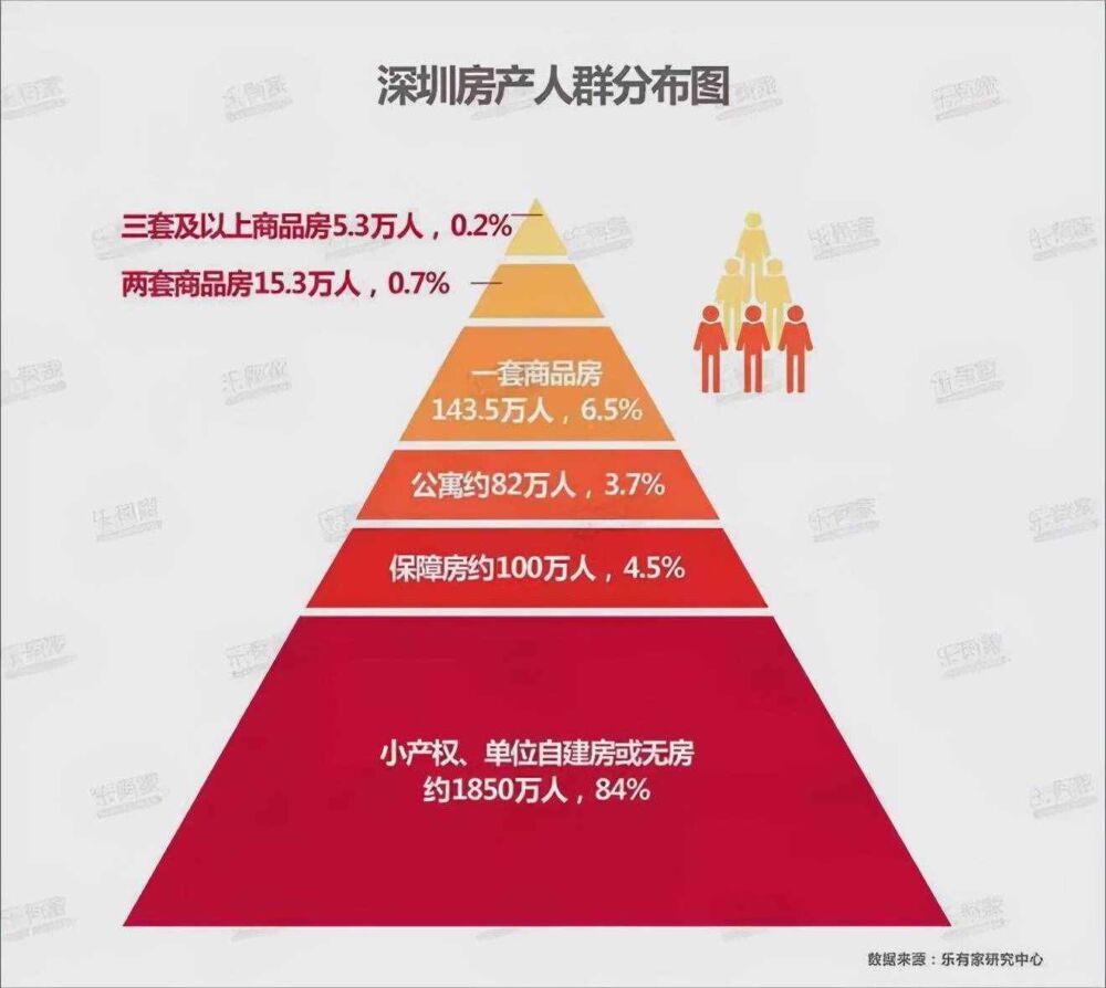 深圳有多少套住房？有多少“小产权房”？附：深圳房产人群分布图