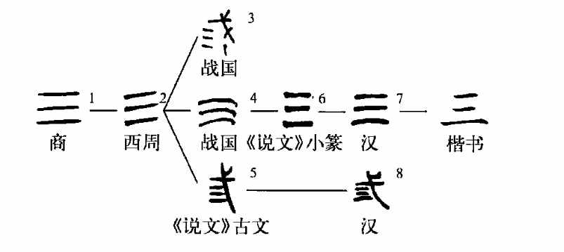 中国古代数字详解