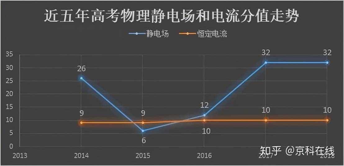 高考理综分值比重？哪个单元是重点