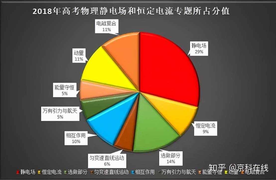 高考理综分值比重？哪个单元是重点