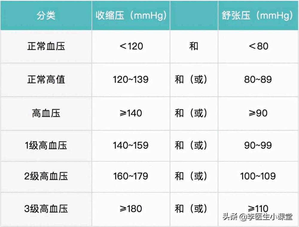 50岁血压多少算正常？医生从3个方面为你讲清楚