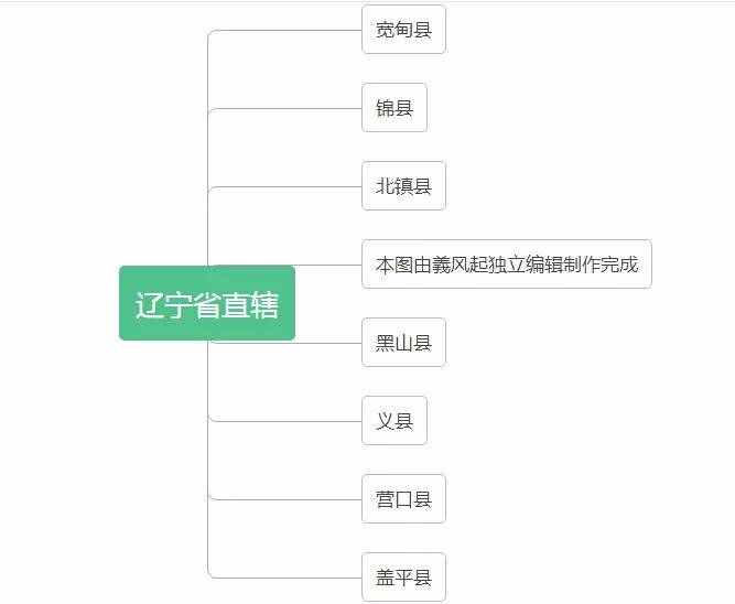 中华人民共和国辽宁省行政区划总览（1949年版）