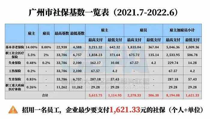 广州社保最低缴1621元，人均月薪1.12万，你又双叒拖后腿了吗？