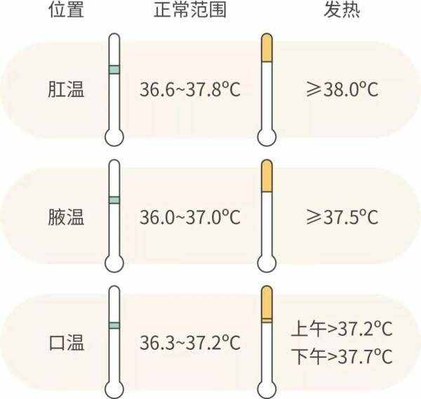 人类体温普遍降低，是人体变“凉”了吗？正常体温究竟是多少？