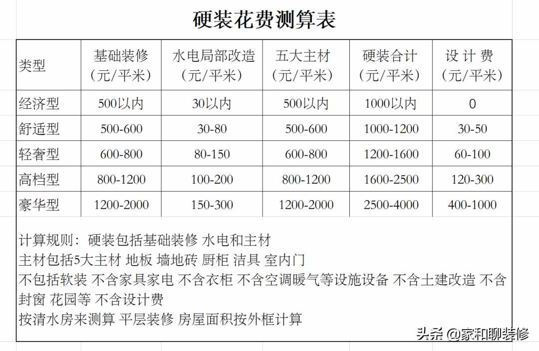 装修到底要花多少钱，花不同的钱，装出来分别又是什么档次？