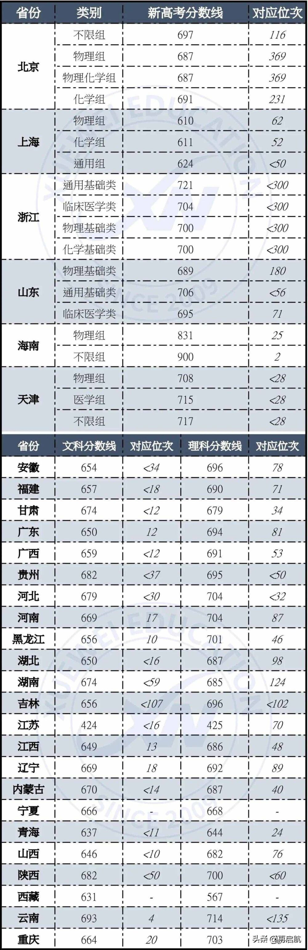 清华在全国录取分数、位次榜单！来看看，各省祼分上清华有多难？