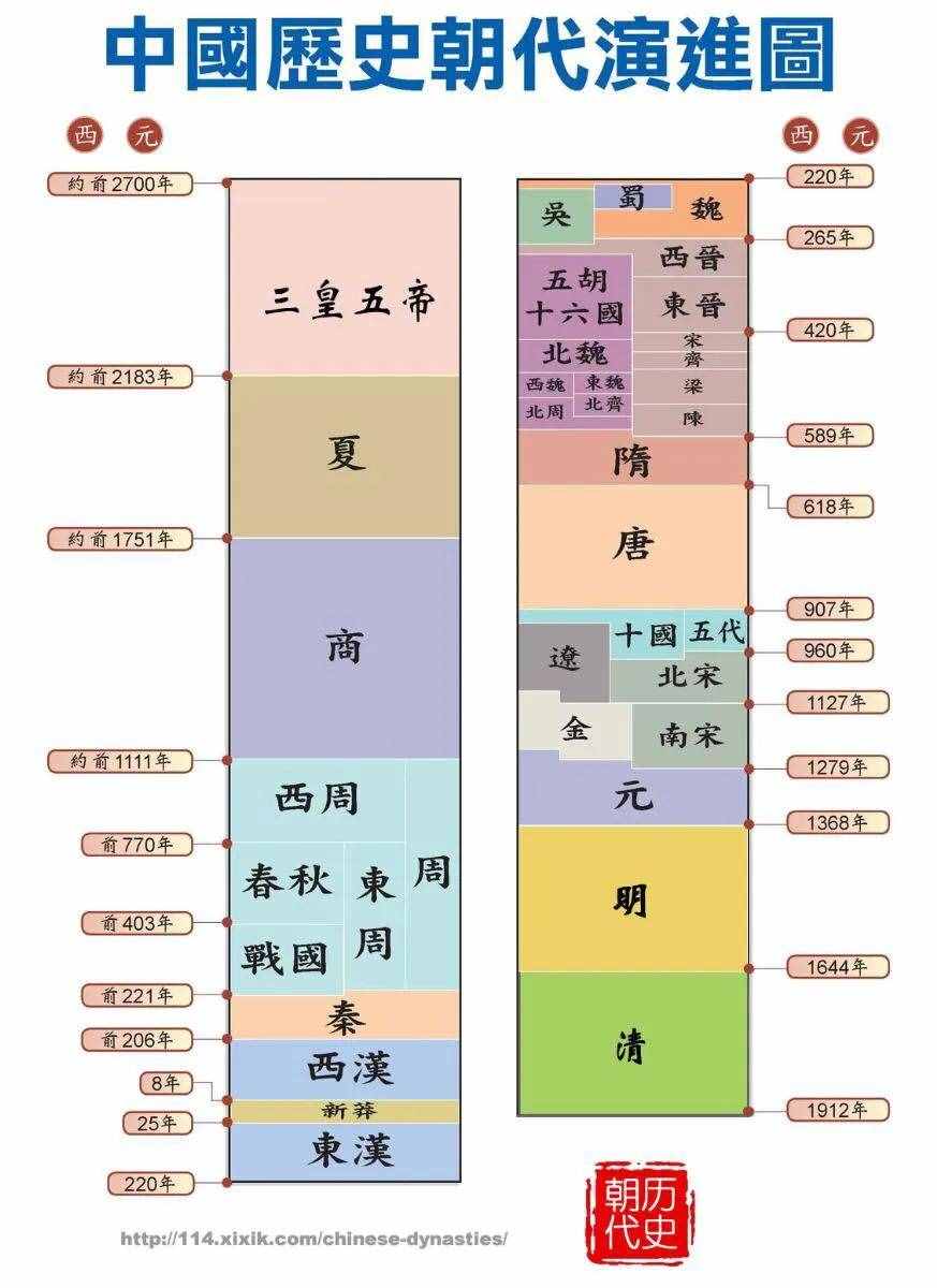 中国历代大一统王朝统治时间排名