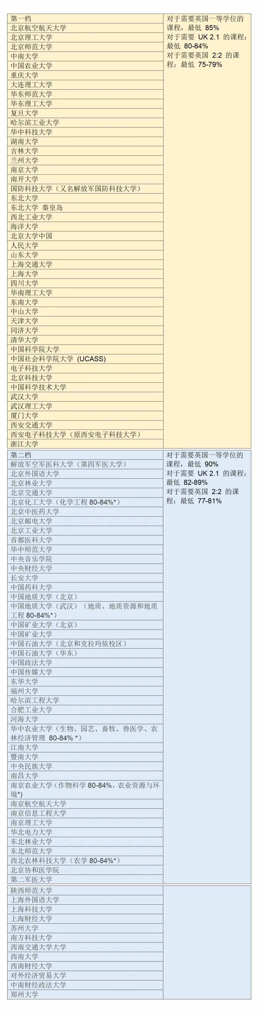 英国热门大学认可院校list大变化