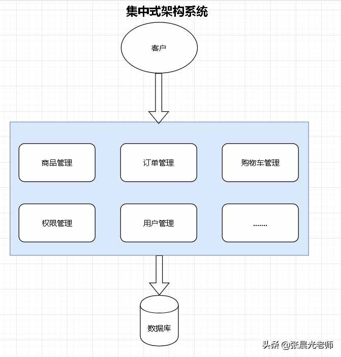 微服务介绍