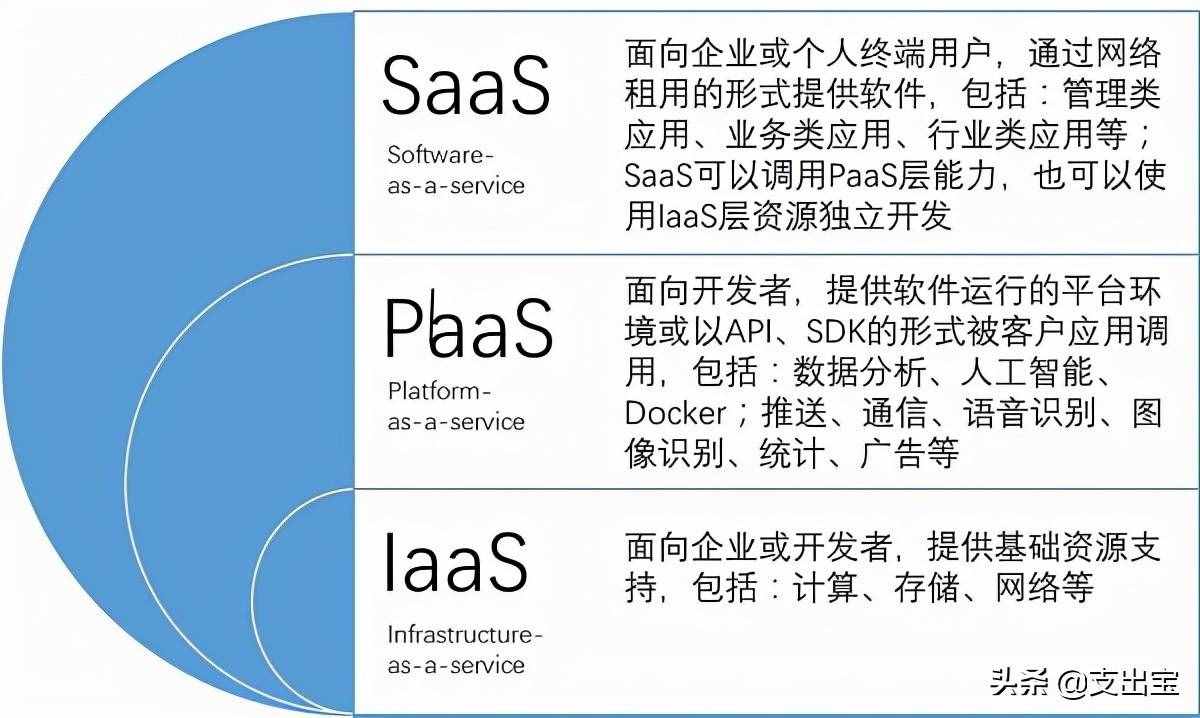 一文搞懂 SaaS、IaaS和 PaaS 是什么，以及它们的区别