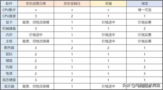 天猫、京东自营、淘宝买电脑硬件到底有啥区别？