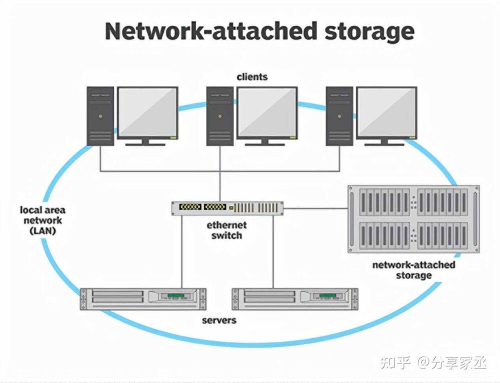 什么是NAS，其工作原理是什么，家用NAS都有哪些功能？分享家丞