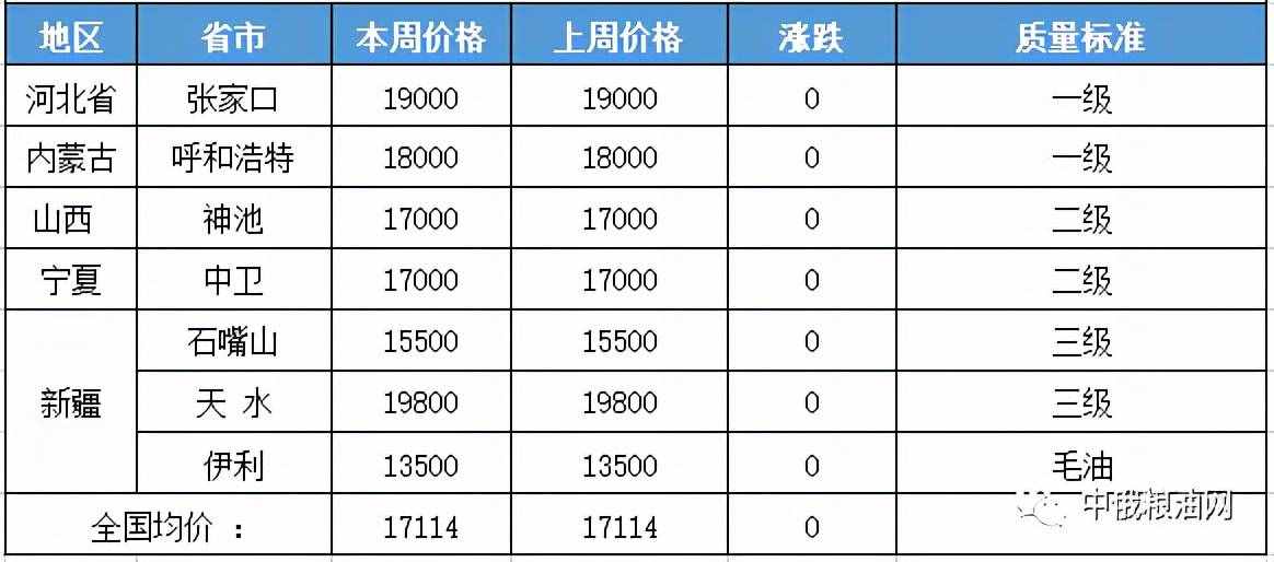 国内亚麻籽及产品┃一周交易综述及后市分析（2021年第37周）