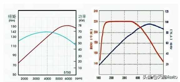 内容概述：发动机扭矩转速功率马力概念解析，代步车与赛车的差异