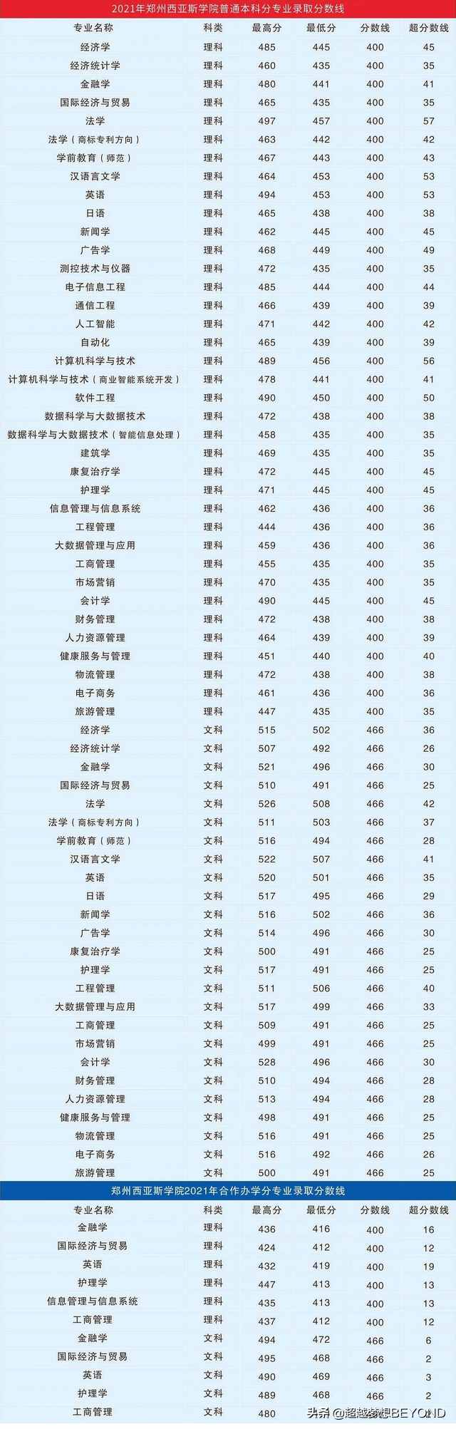 郑州西亚斯学院2021年河南省各专业录取分数统计