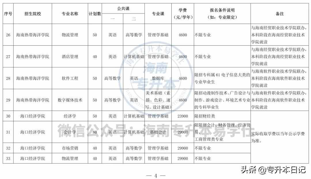 2021海南专升本招生计划、考试科目、学费汇总