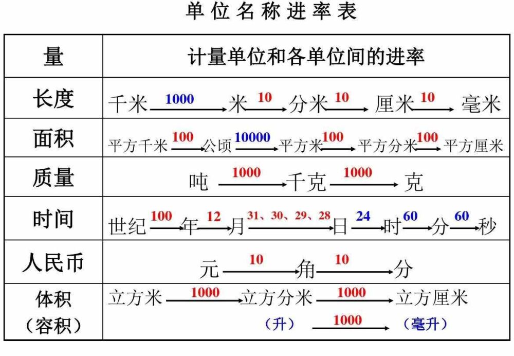 请收藏，小学数学单位换算，让孩子巩固练习