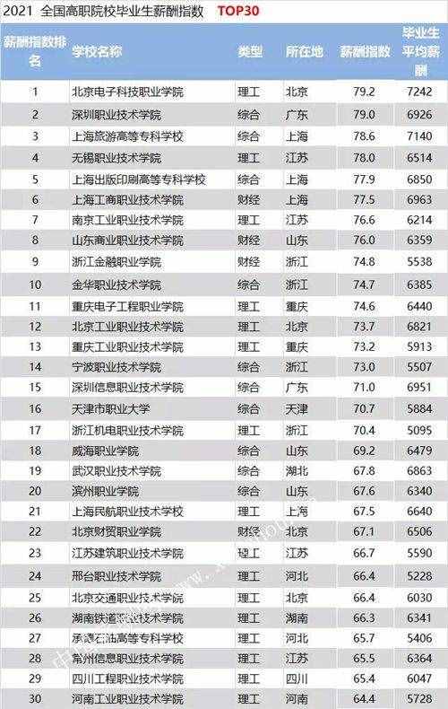 2021高校毕业生薪酬排行榜发布！清华北大均过万，对外经贸第一（附榜单）