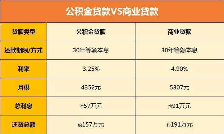 房太子：全网最全公积金买房攻略来了(建议收藏）