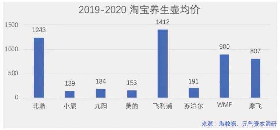 养生壶卖到千元天价，“高级感”也是一种硬实力？