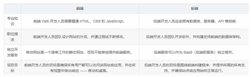 前端开发与后端开发的区别是什么？