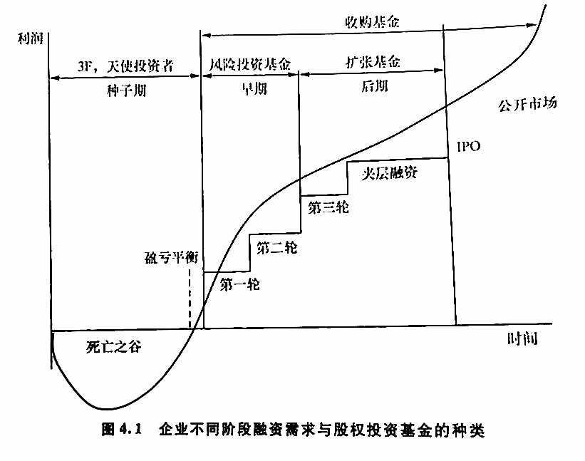 第二十六课 股权投资基金市场－股权投资基金概念