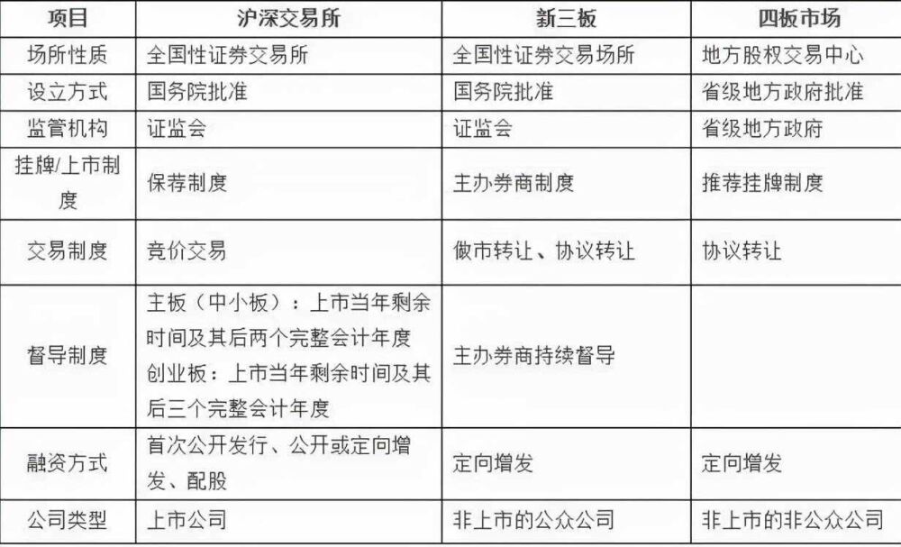 最全关于企业上市全流程