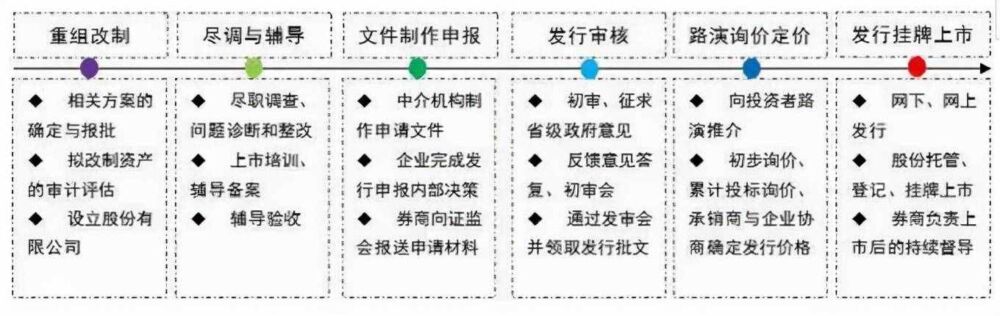 最全关于企业上市全流程