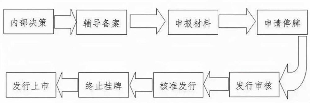 最全关于企业上市全流程