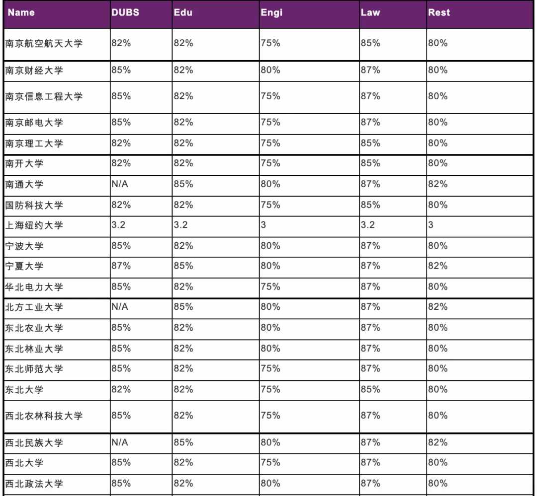 英国热门大学认可院校list大变化